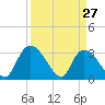 Hagley Landing tide chart for Sunday, March 27, 2022