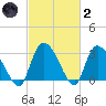 Hagley Landing tide chart for Wednesday, March 2, 2022
