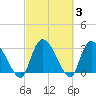Hagley Landing tide chart for Thursday, March 3, 2022