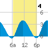 Hagley Landing tide chart for Friday, March 4, 2022
