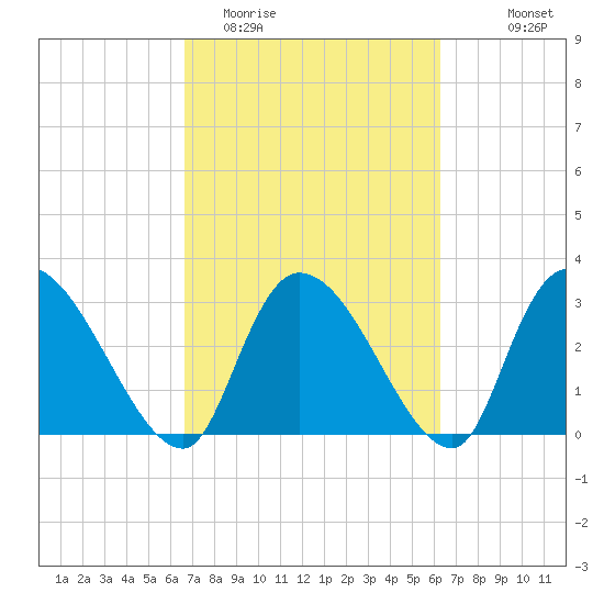 Hagley Landing tide chart for Saturday, March 5, 2022