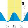 Hagley Landing tide chart for Saturday, March 5, 2022