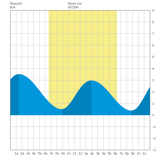 Hagley Landing tide chart for Tuesday, March 8, 2022