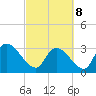 Hagley Landing tide chart for Tuesday, March 8, 2022