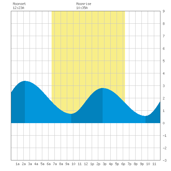 Hagley Landing tide chart for Wednesday, March 9, 2022