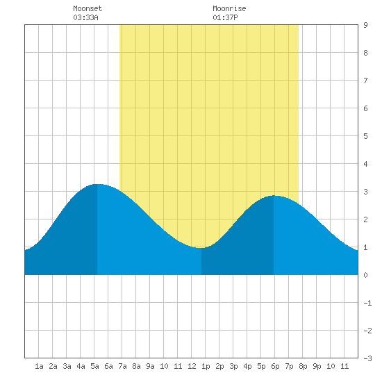 Hagley Landing tide chart for Sunday, April 10, 2022