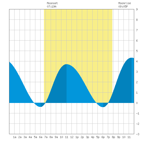 Hagley Landing tide chart for Sunday, April 17, 2022