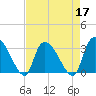Hagley Landing tide chart for Sunday, April 17, 2022