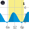Hagley Landing tide chart for Friday, April 1, 2022