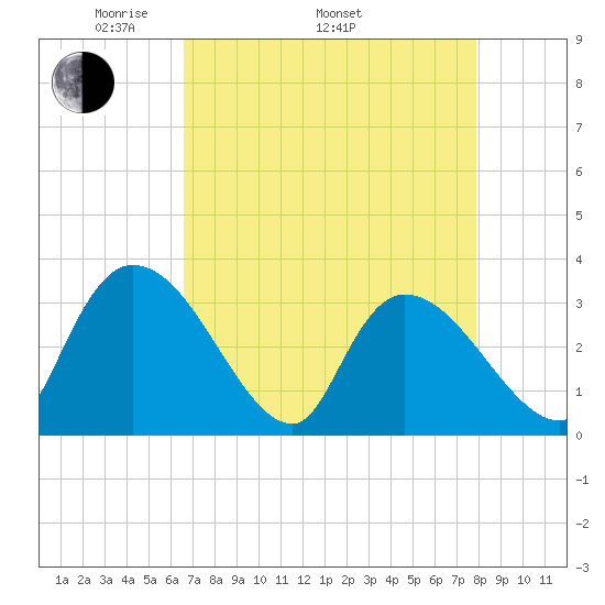 Hagley Landing tide chart for Saturday, April 23, 2022