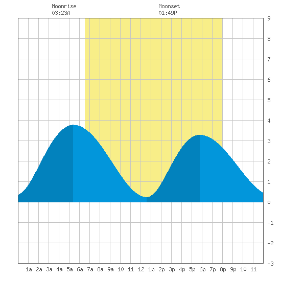 Hagley Landing tide chart for Sunday, April 24, 2022