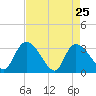 Hagley Landing tide chart for Monday, April 25, 2022