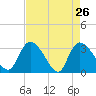 Hagley Landing tide chart for Tuesday, April 26, 2022