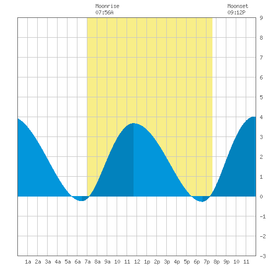 Hagley Landing tide chart for Saturday, April 2, 2022