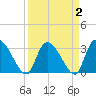 Hagley Landing tide chart for Saturday, April 2, 2022