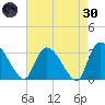 Hagley Landing tide chart for Saturday, April 30, 2022