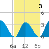Hagley Landing tide chart for Sunday, April 3, 2022