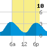 Hagley Landing tide chart for Tuesday, May 10, 2022