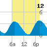 Hagley Landing tide chart for Thursday, May 12, 2022