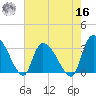 Hagley Landing tide chart for Monday, May 16, 2022