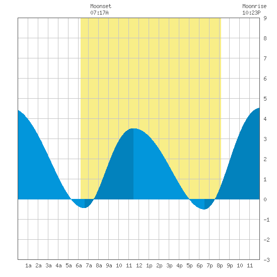 Hagley Landing tide chart for Tuesday, May 17, 2022