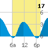 Hagley Landing tide chart for Tuesday, May 17, 2022