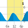 Hagley Landing tide chart for Sunday, May 1, 2022