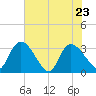Hagley Landing tide chart for Monday, May 23, 2022