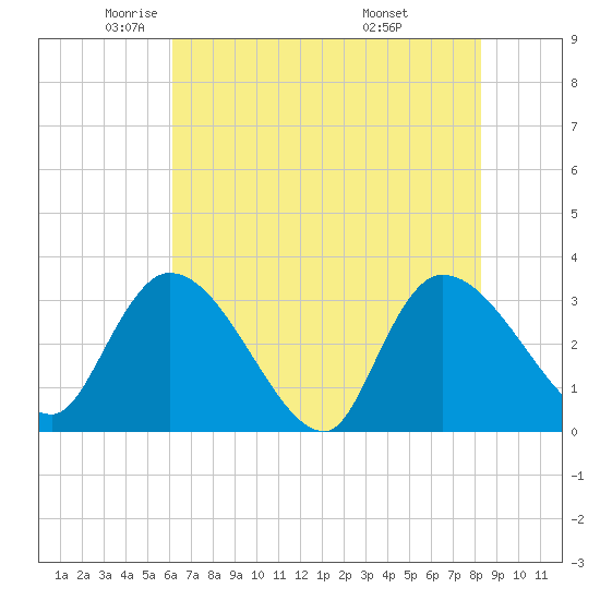 Hagley Landing tide chart for Tuesday, May 24, 2022