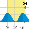 Hagley Landing tide chart for Tuesday, May 24, 2022