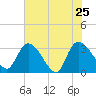 Hagley Landing tide chart for Wednesday, May 25, 2022