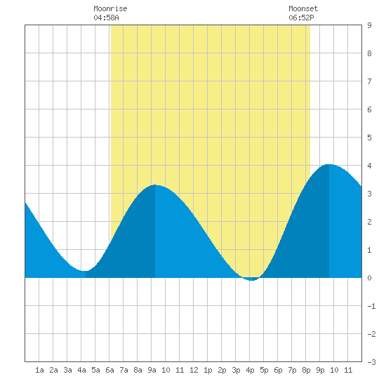 Hagley Landing tide chart for Saturday, May 28, 2022
