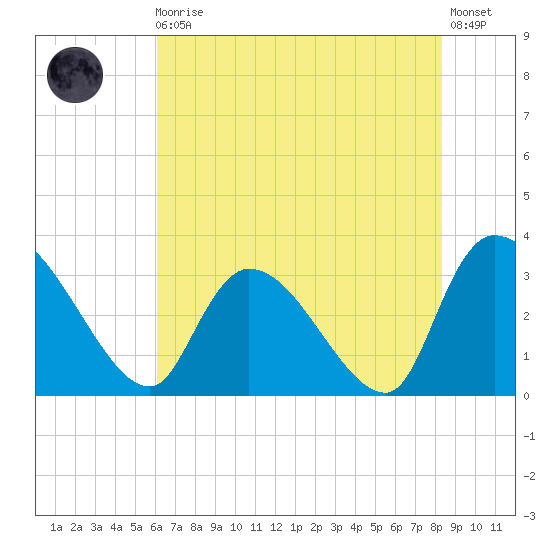Hagley Landing tide chart for Monday, May 30, 2022