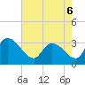 Hagley Landing tide chart for Friday, May 6, 2022