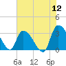 Hagley Landing tide chart for Sunday, June 12, 2022