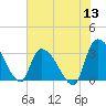 Hagley Landing tide chart for Monday, June 13, 2022