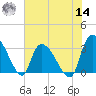Hagley Landing tide chart for Tuesday, June 14, 2022