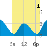 Hagley Landing tide chart for Wednesday, June 1, 2022