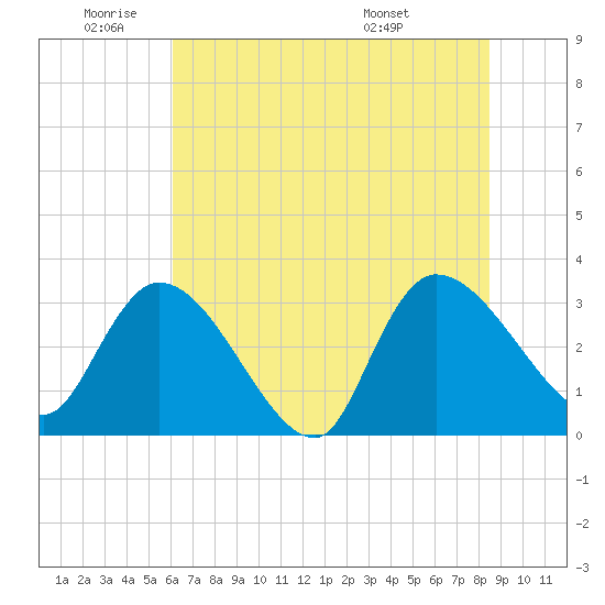 Hagley Landing tide chart for Wednesday, June 22, 2022