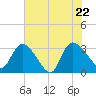 Hagley Landing tide chart for Wednesday, June 22, 2022