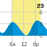 Hagley Landing tide chart for Thursday, June 23, 2022
