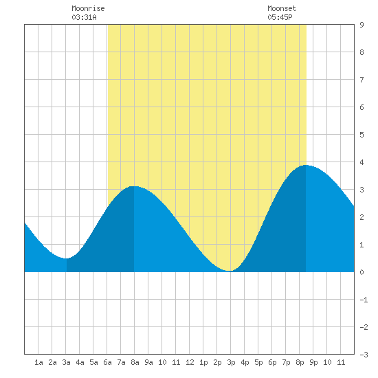 Hagley Landing tide chart for Saturday, June 25, 2022