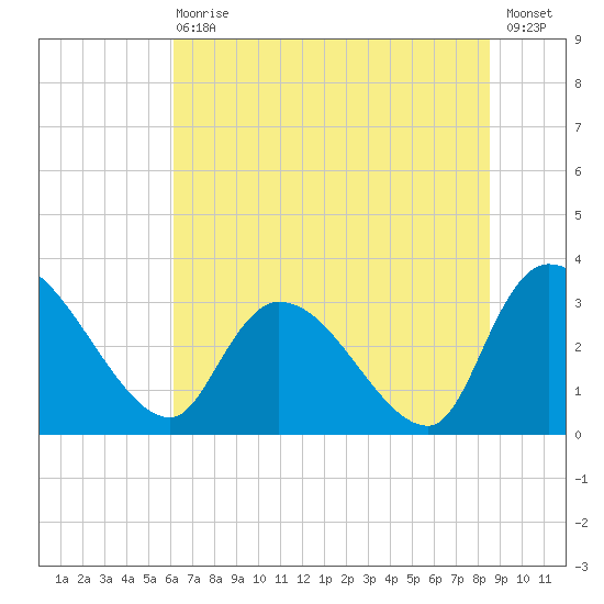 Hagley Landing tide chart for Wednesday, June 29, 2022