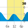 Hagley Landing tide chart for Thursday, June 30, 2022