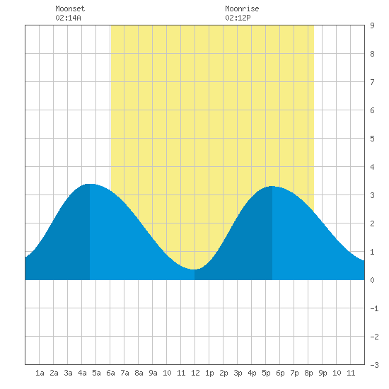 Hagley Landing tide chart for Wednesday, June 8, 2022