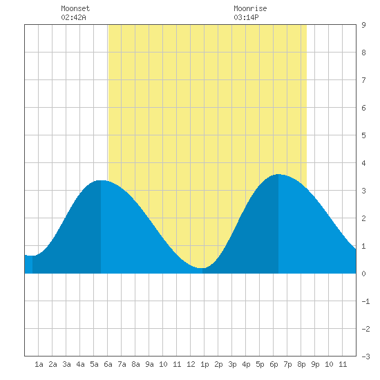 Hagley Landing tide chart for Thursday, June 9, 2022