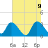 Hagley Landing tide chart for Thursday, June 9, 2022