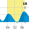 Hagley Landing tide chart for Sunday, July 10, 2022