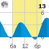 Hagley Landing tide chart for Wednesday, July 13, 2022