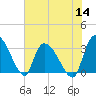 Hagley Landing tide chart for Thursday, July 14, 2022